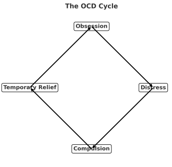 What Most People Don’t Know About OCD